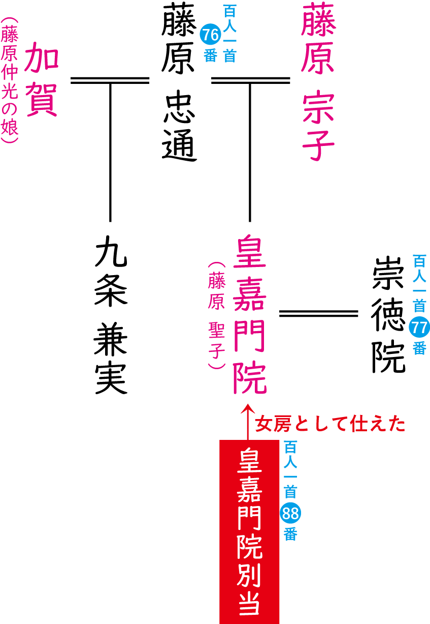 藤原忠通、皇嘉門院、崇徳院、皇嘉門院別当の関係図