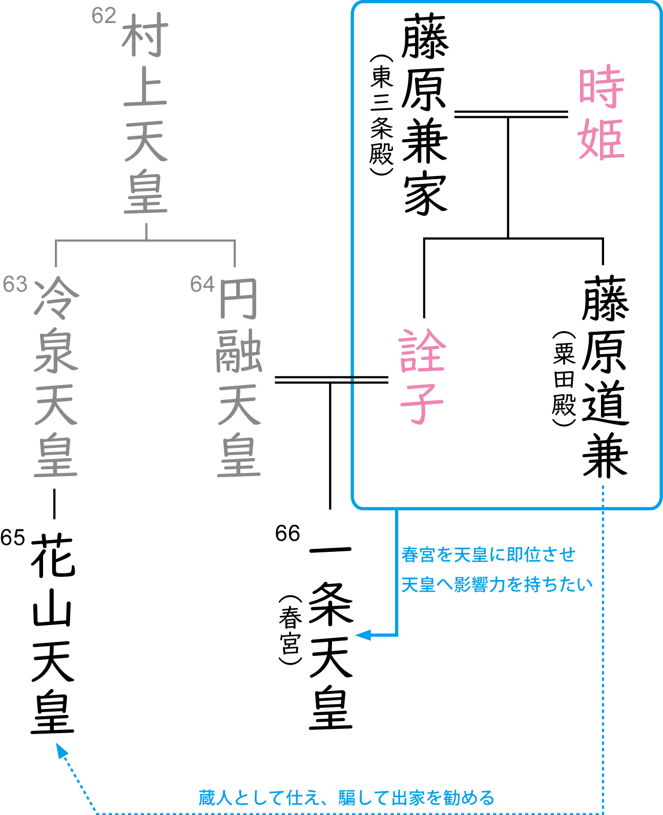 花山天皇（花山院）、一条天皇（春宮）、藤原兼家（東三条殿）、藤原道兼（粟田殿）の関係図