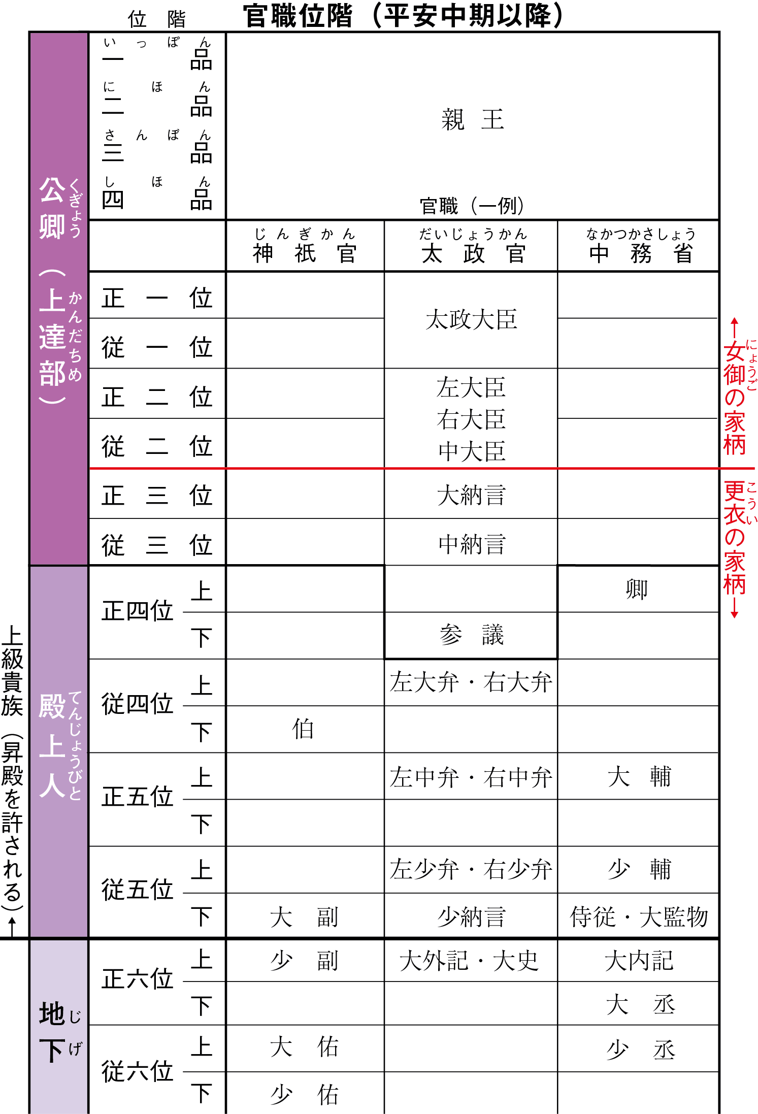 平安時代の官職位階と女御・更衣
