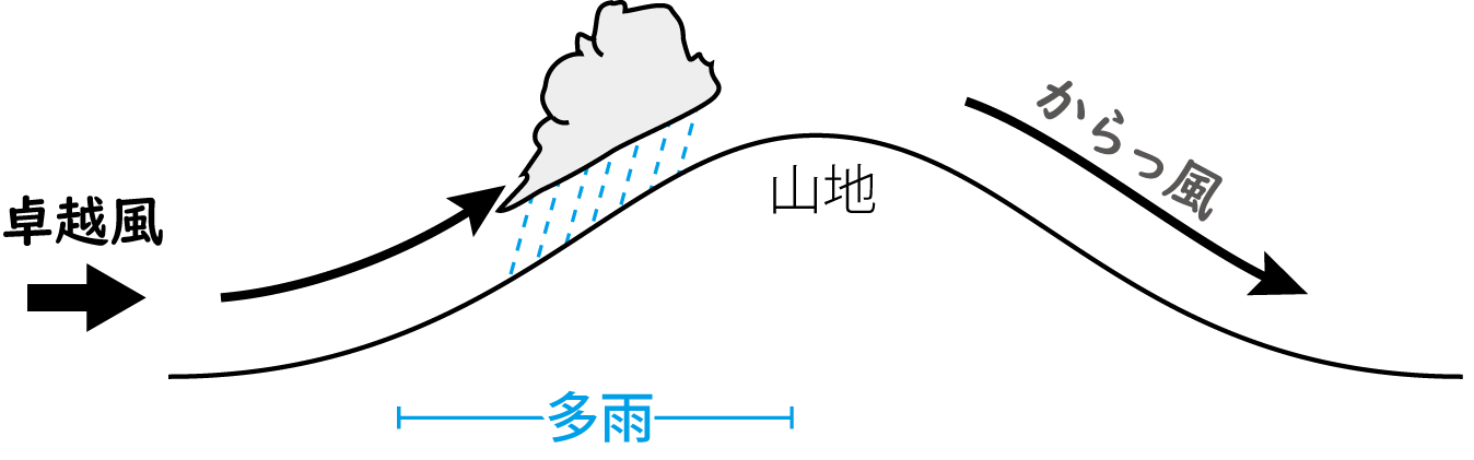 地形性降水