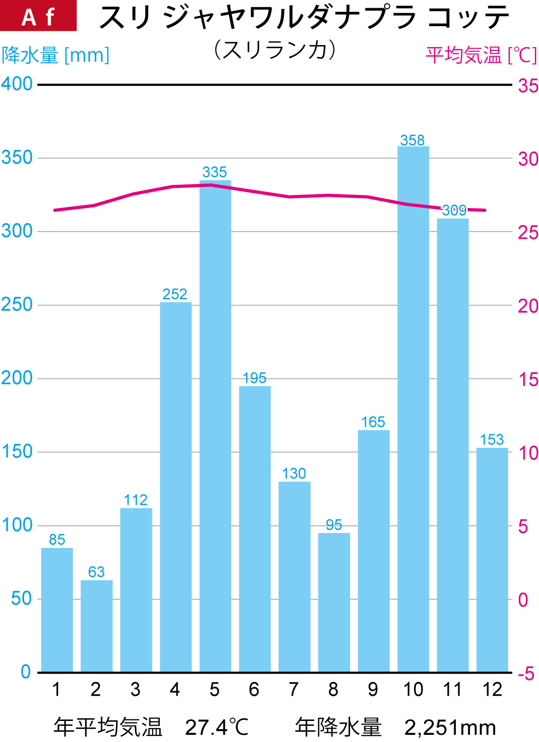 スリジャヤワルダナプラコッテの雨温図