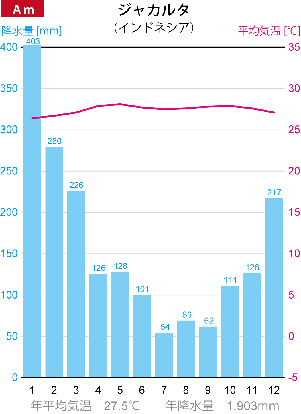 ジャカルタの雨温図