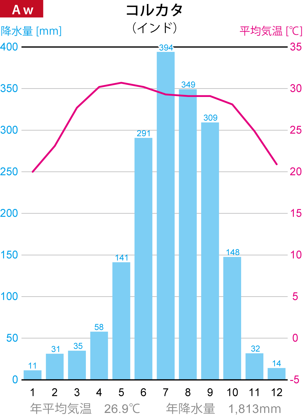コルカタの雨温図