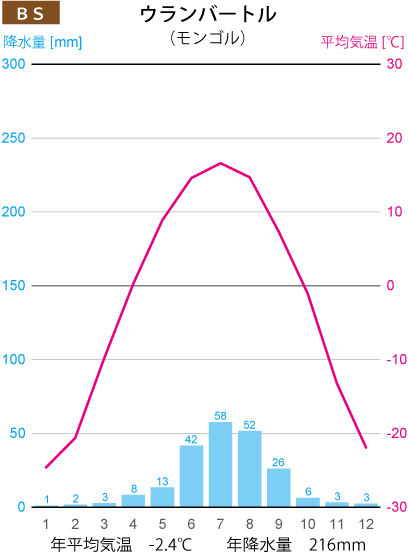 ウランバートルの雨温図