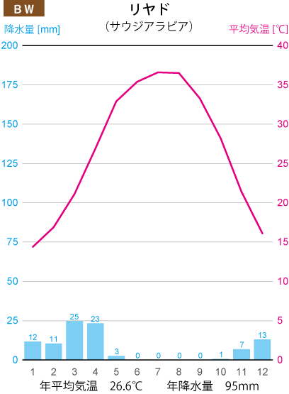 リヤドの雨温図
