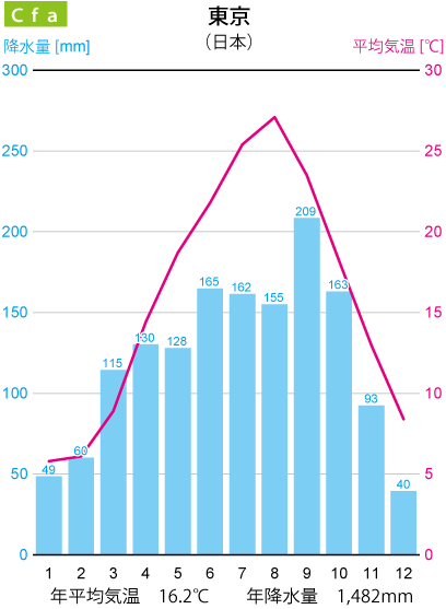 東京の雨温図