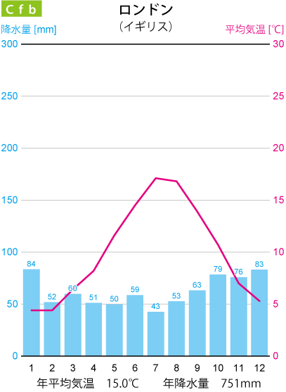 ロンドンの雨温図