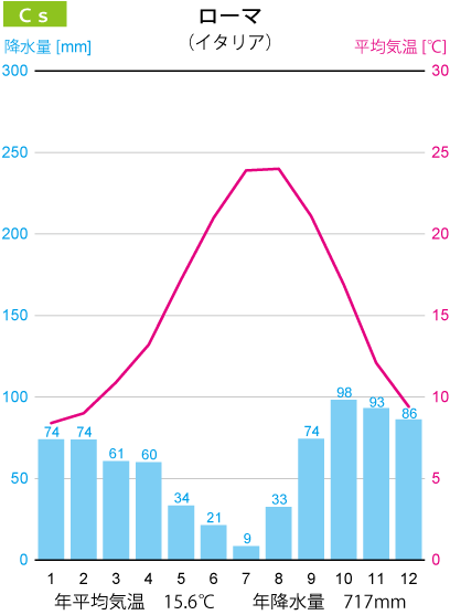 ローマの雨温図