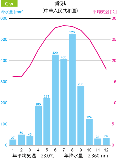 香港の雨温図