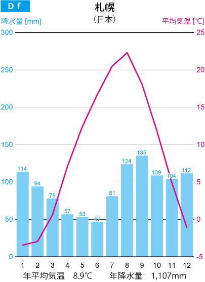 札幌の雨温図