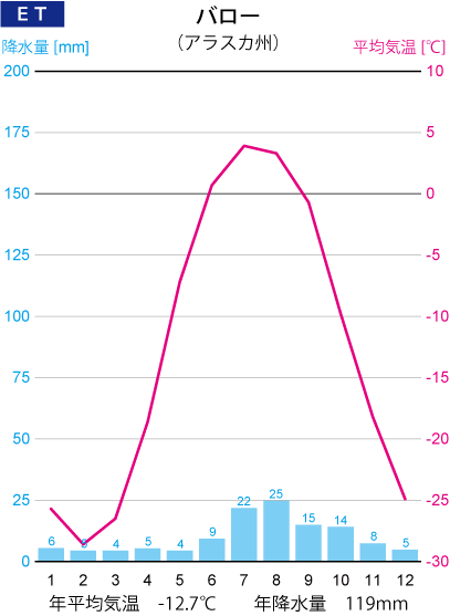 バローの雨温図