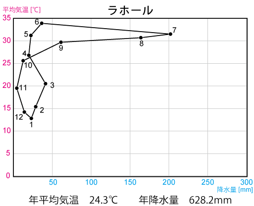 ラホールのハイサーグラフ