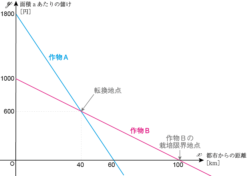 農作物の栽培転換地点
