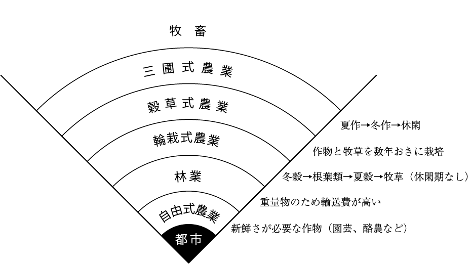 チューネンの孤立国